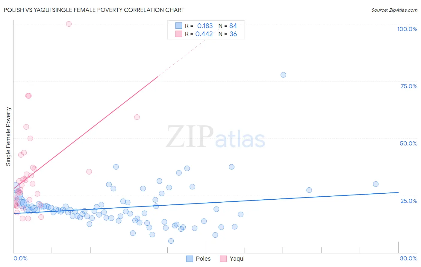 Polish vs Yaqui Single Female Poverty