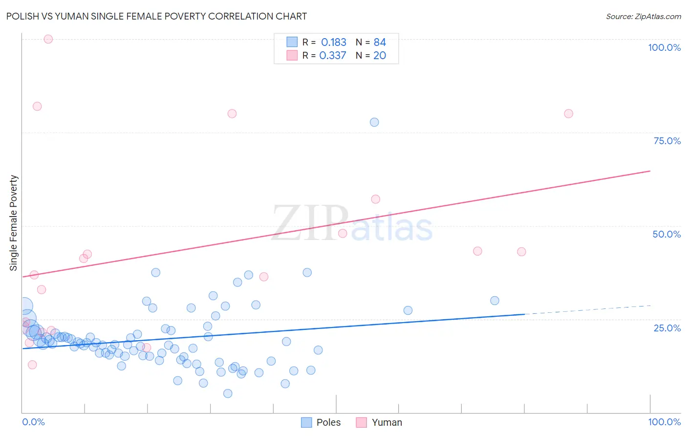 Polish vs Yuman Single Female Poverty