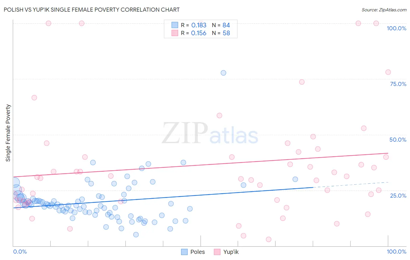 Polish vs Yup'ik Single Female Poverty