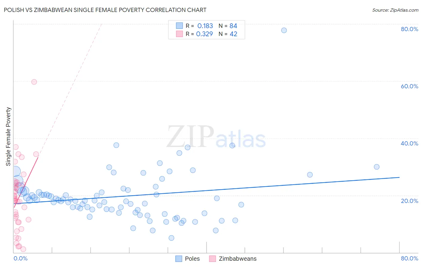 Polish vs Zimbabwean Single Female Poverty
