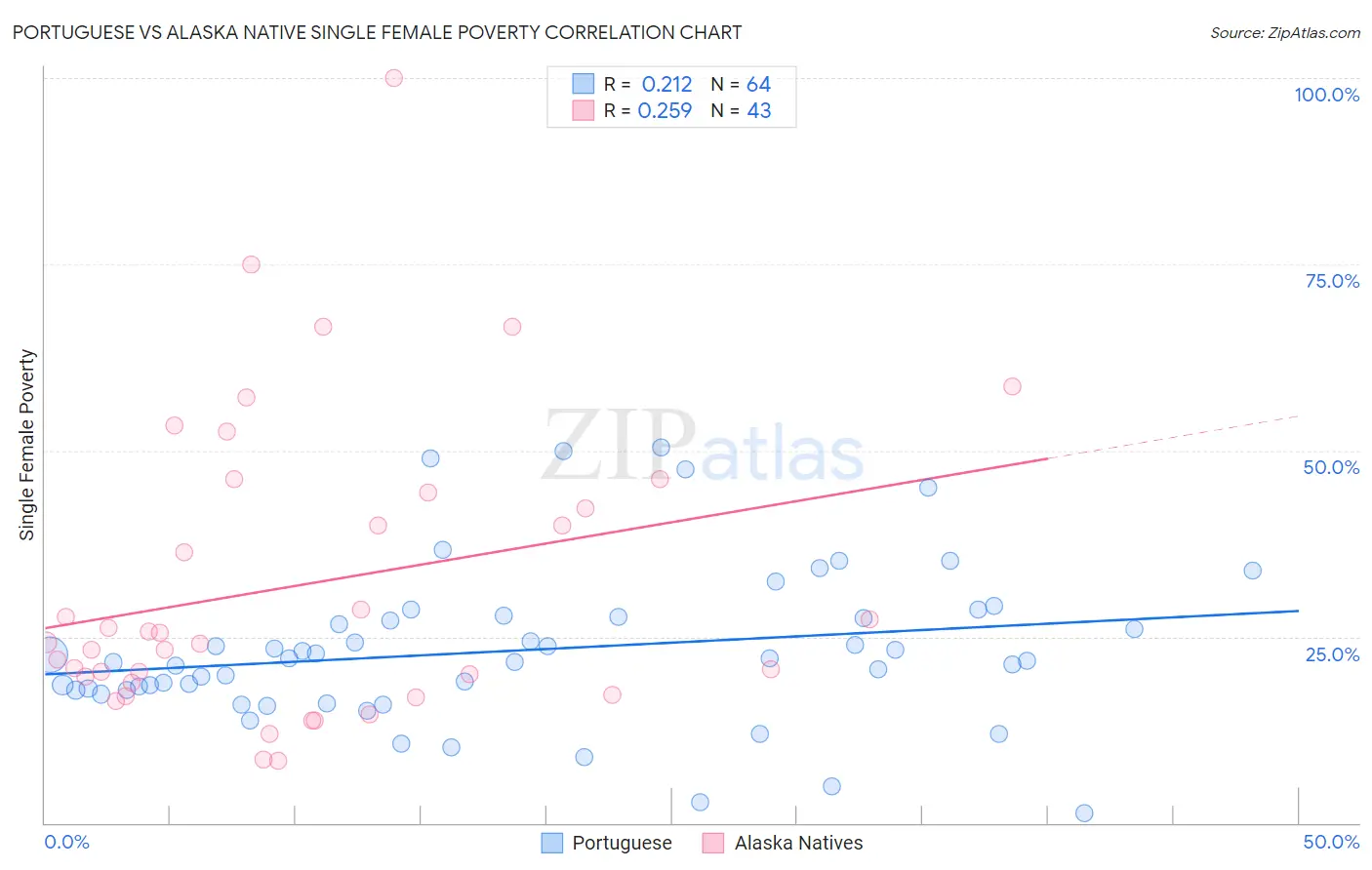 Portuguese vs Alaska Native Single Female Poverty