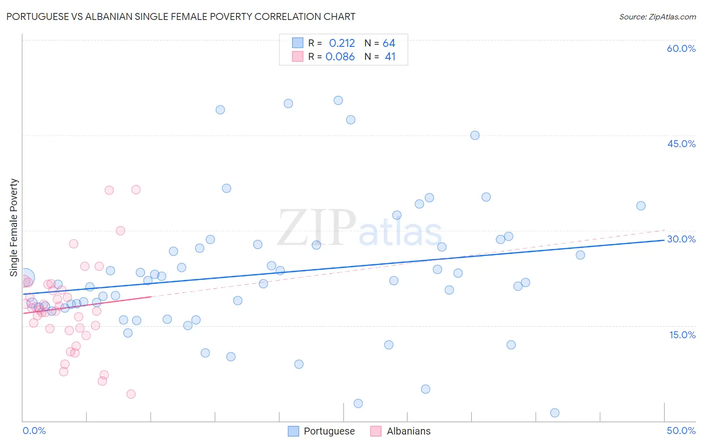 Portuguese vs Albanian Single Female Poverty
