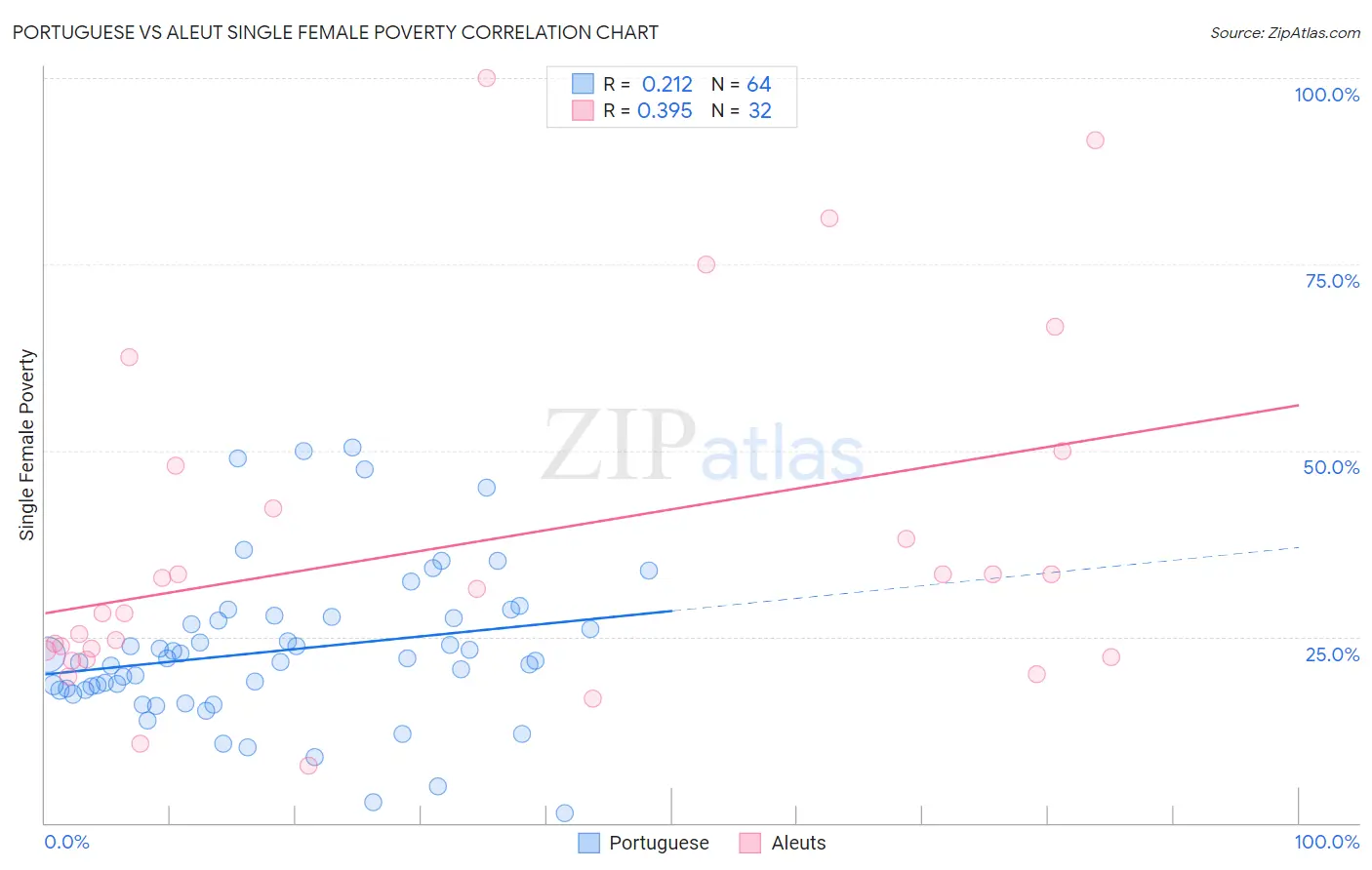 Portuguese vs Aleut Single Female Poverty
