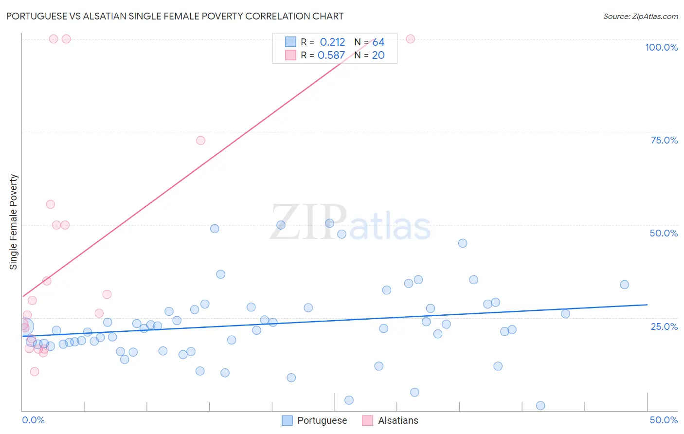 Portuguese vs Alsatian Single Female Poverty