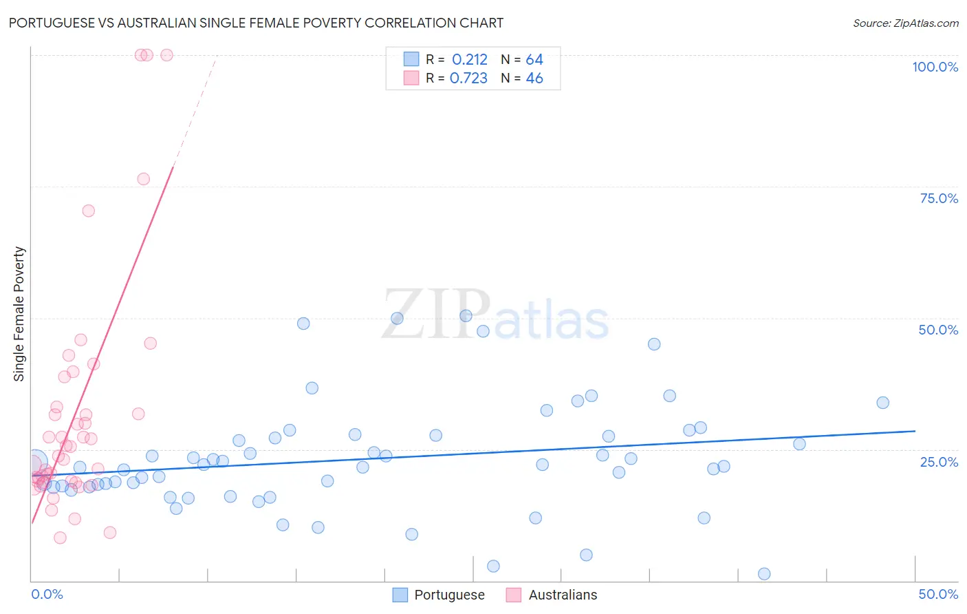 Portuguese vs Australian Single Female Poverty