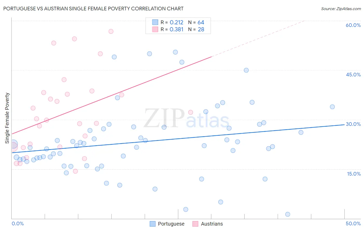 Portuguese vs Austrian Single Female Poverty