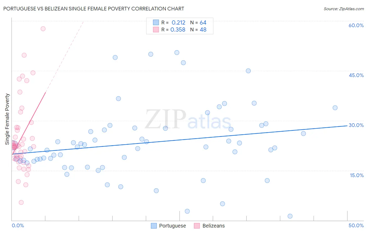 Portuguese vs Belizean Single Female Poverty