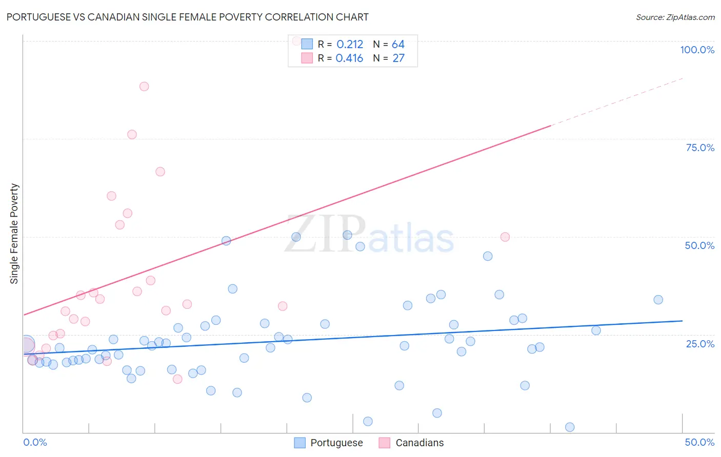 Portuguese vs Canadian Single Female Poverty