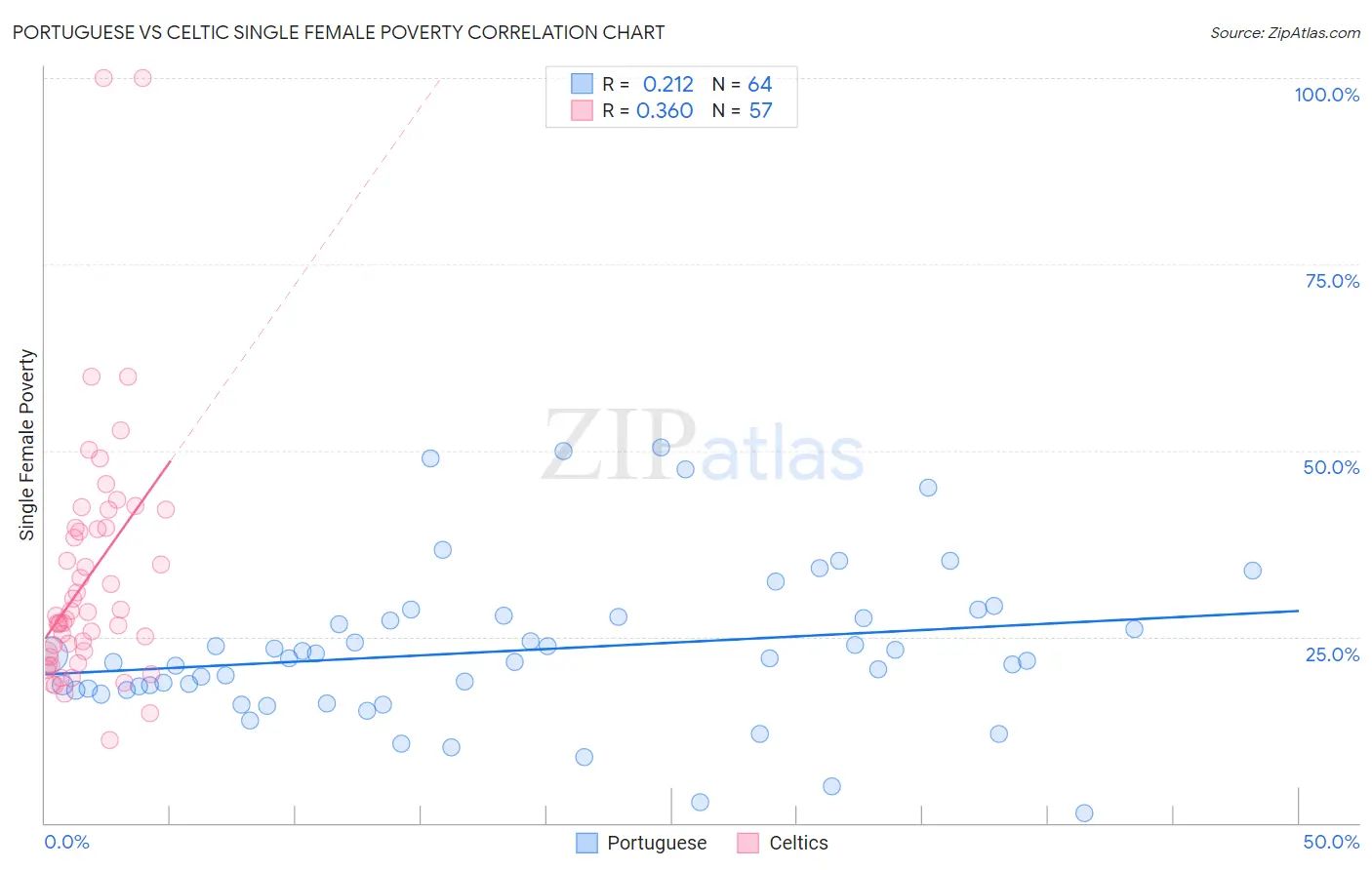 Portuguese vs Celtic Single Female Poverty