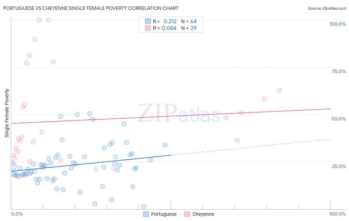 Portuguese vs Cheyenne Single Female Poverty