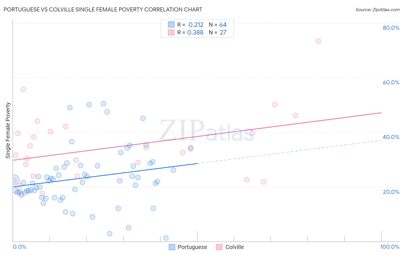 Portuguese vs Colville Single Female Poverty