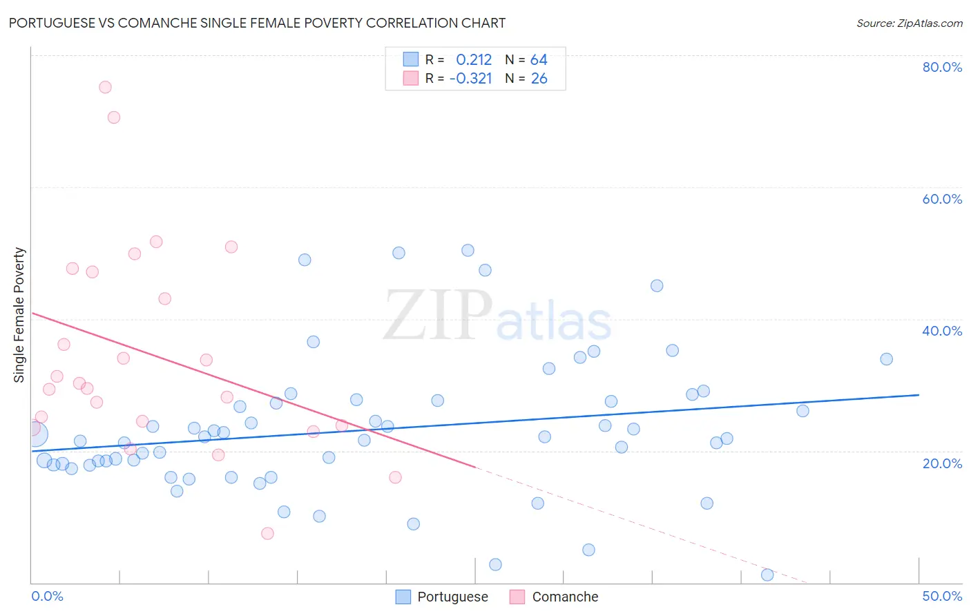 Portuguese vs Comanche Single Female Poverty