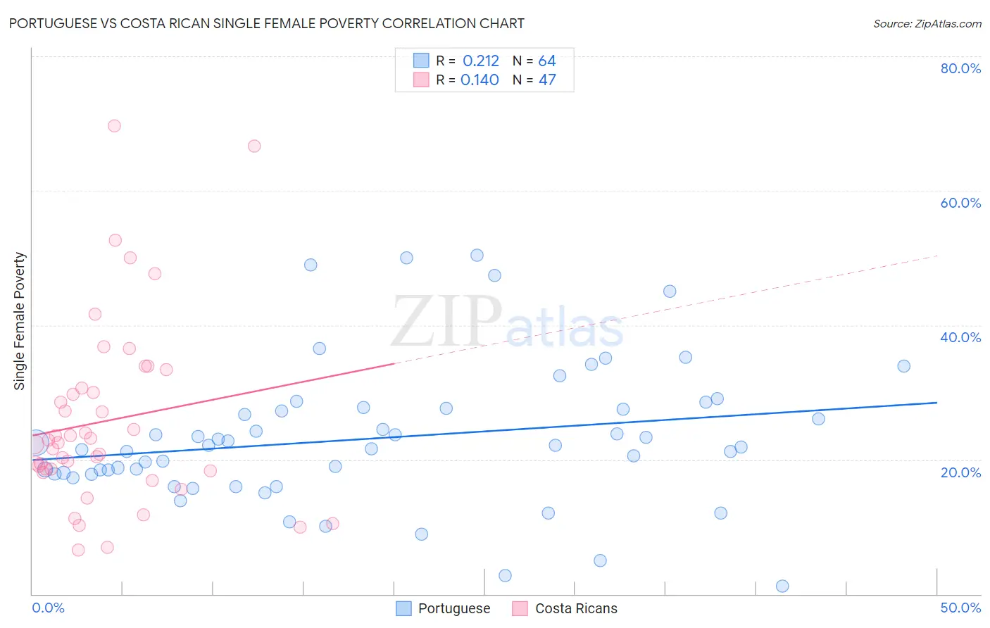 Portuguese vs Costa Rican Single Female Poverty