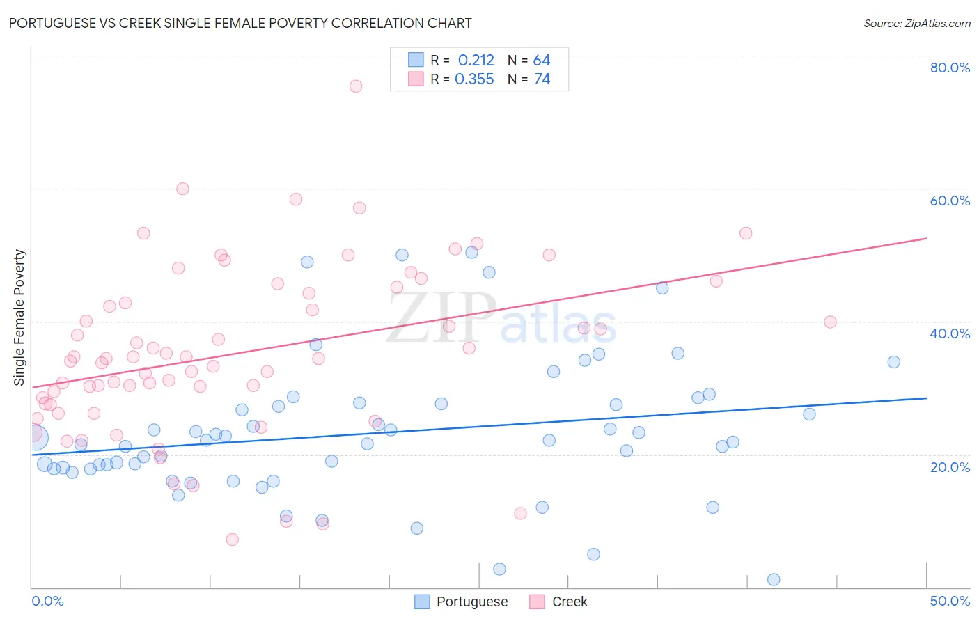 Portuguese vs Creek Single Female Poverty