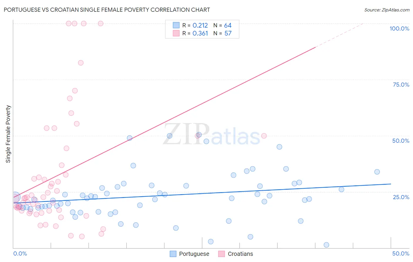 Portuguese vs Croatian Single Female Poverty