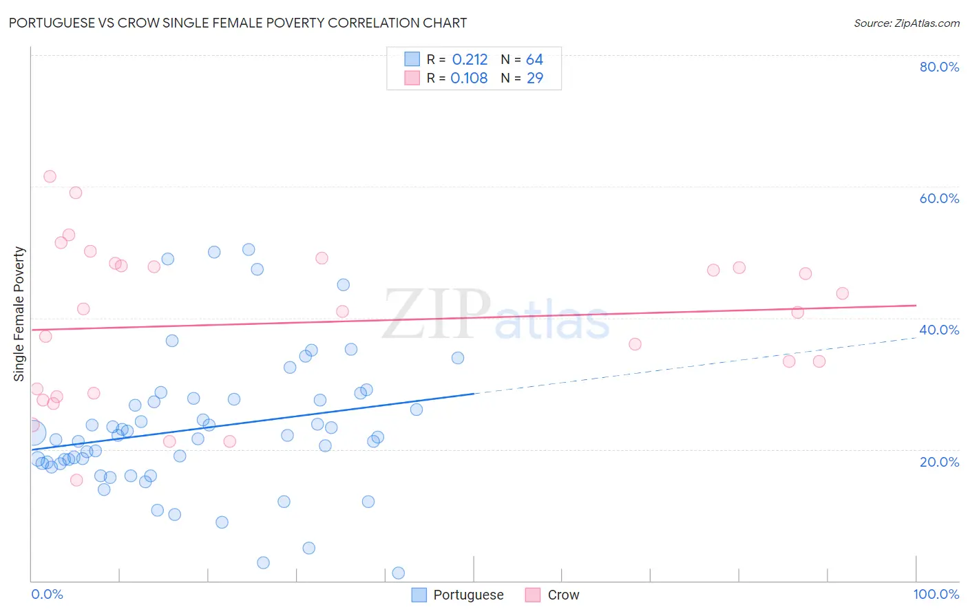 Portuguese vs Crow Single Female Poverty