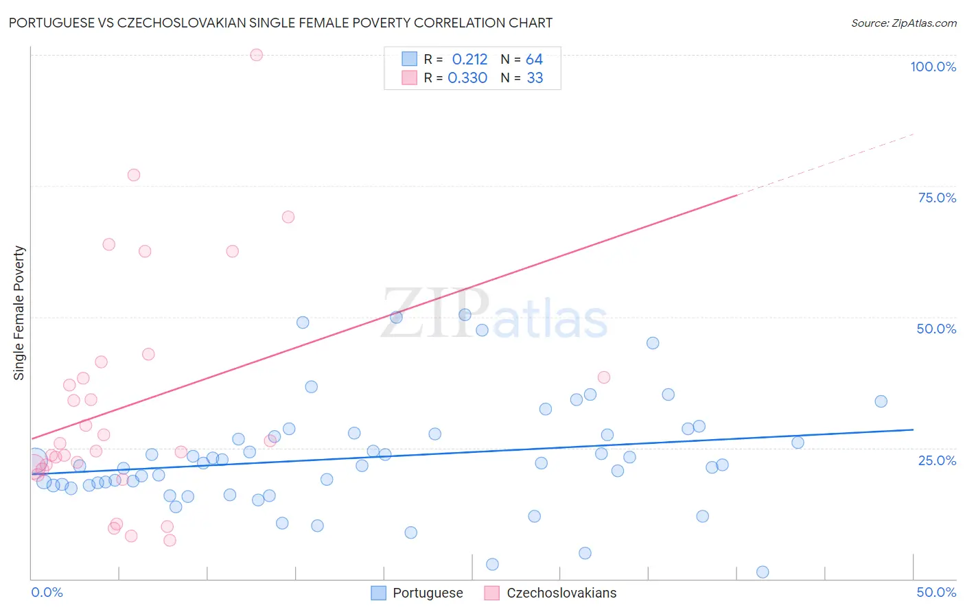 Portuguese vs Czechoslovakian Single Female Poverty