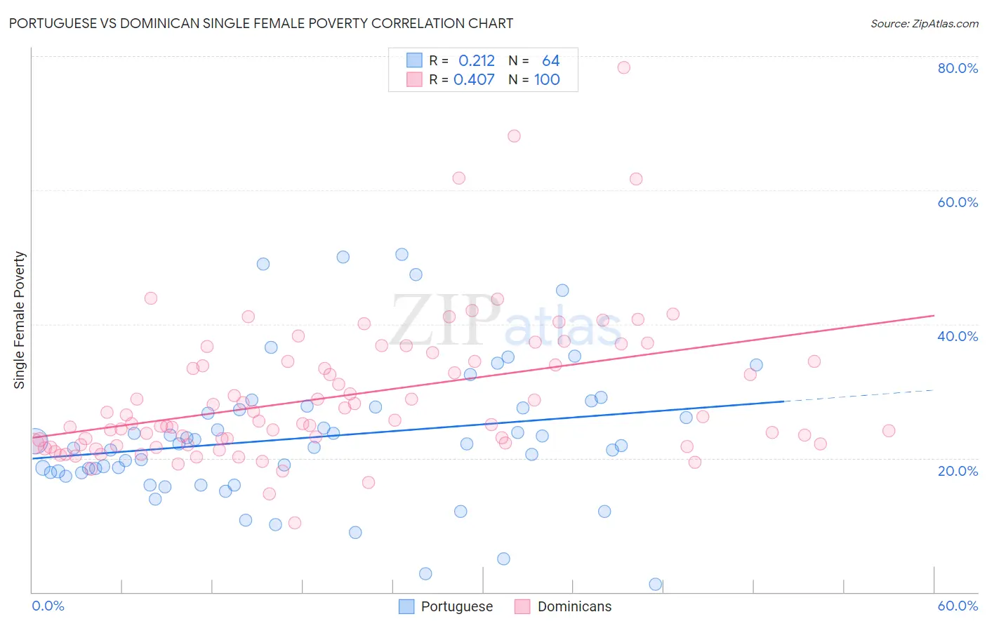 Portuguese vs Dominican Single Female Poverty