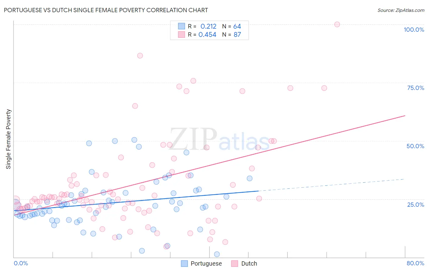 Portuguese vs Dutch Single Female Poverty