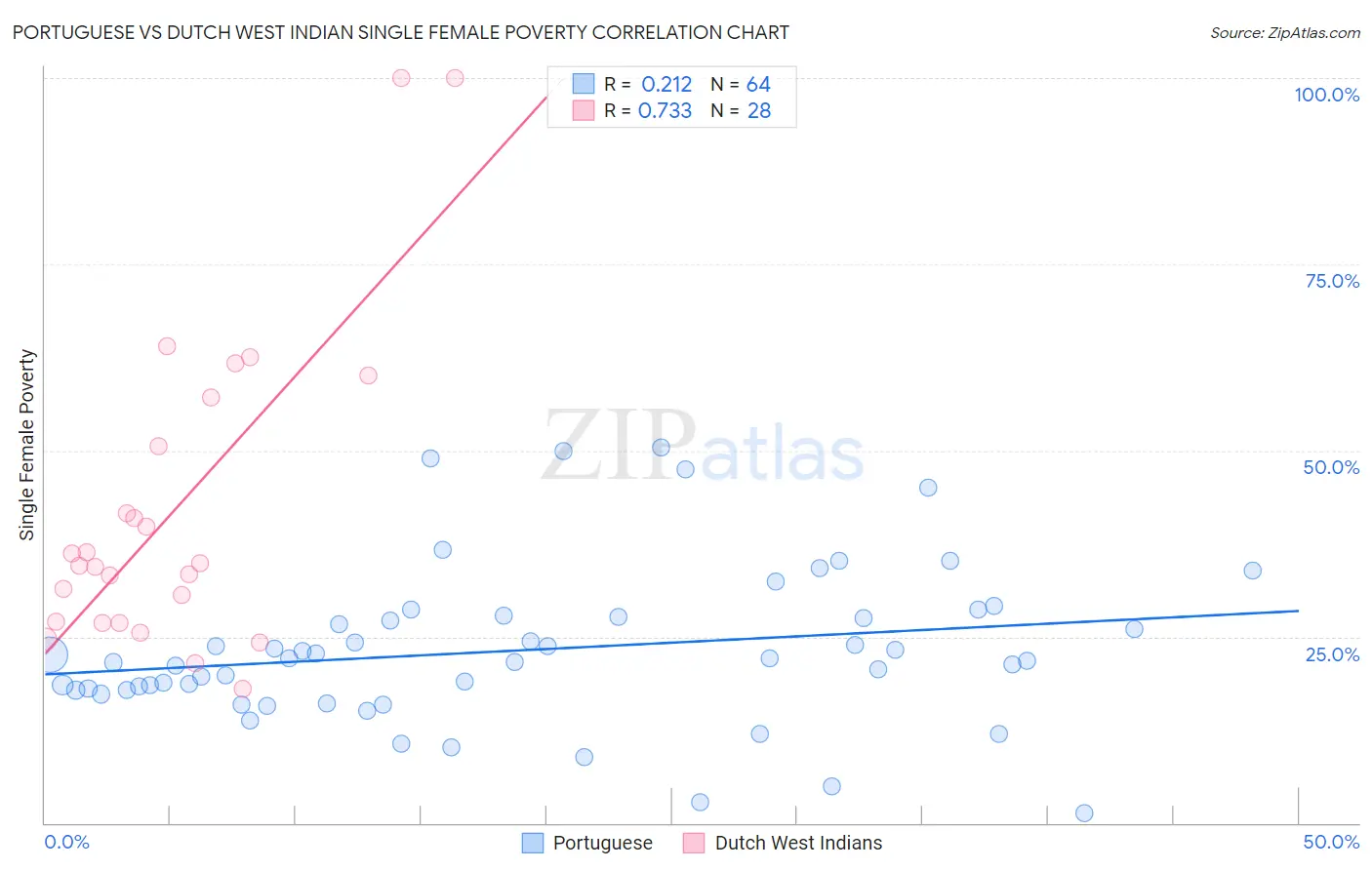 Portuguese vs Dutch West Indian Single Female Poverty