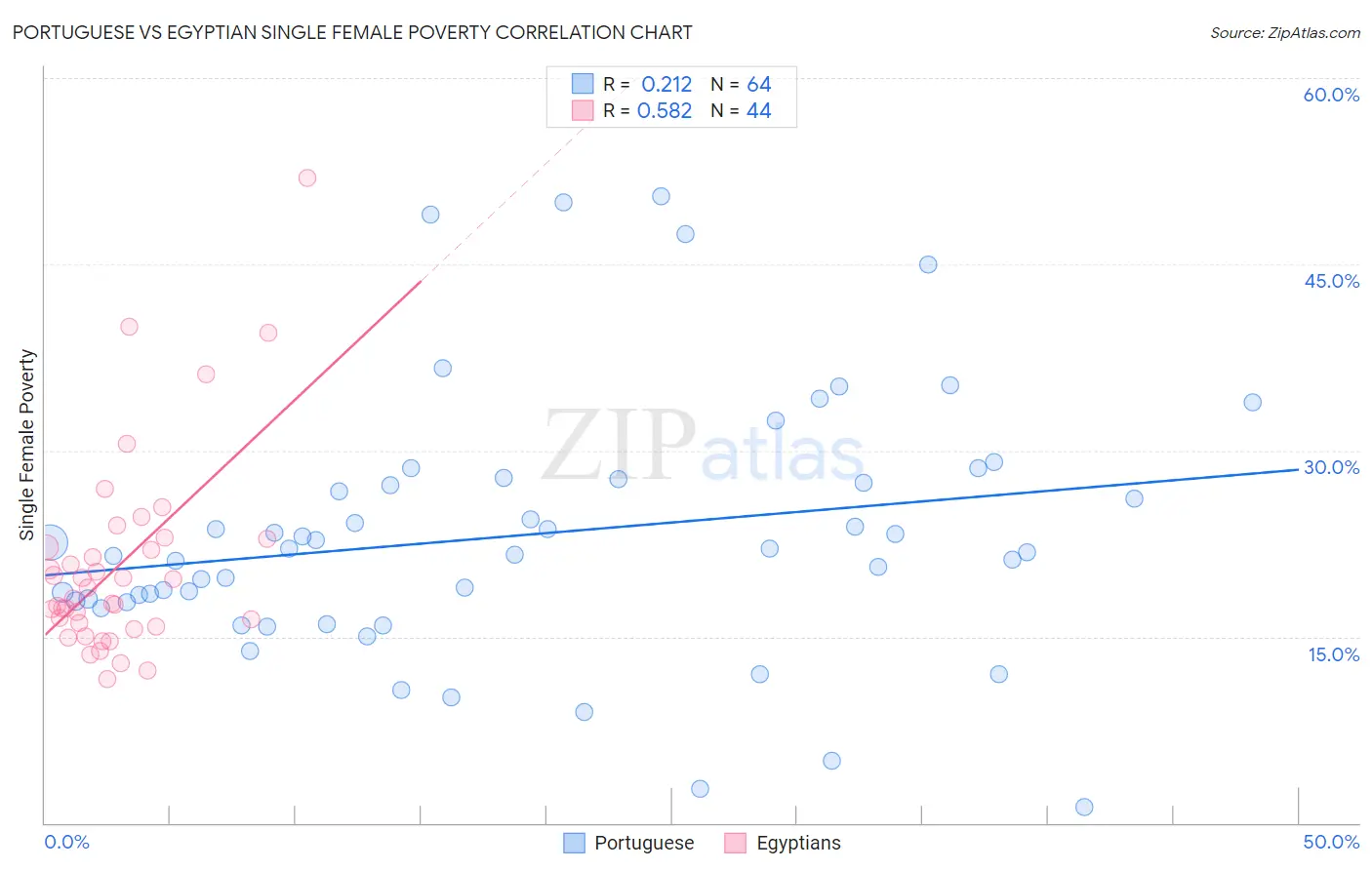 Portuguese vs Egyptian Single Female Poverty