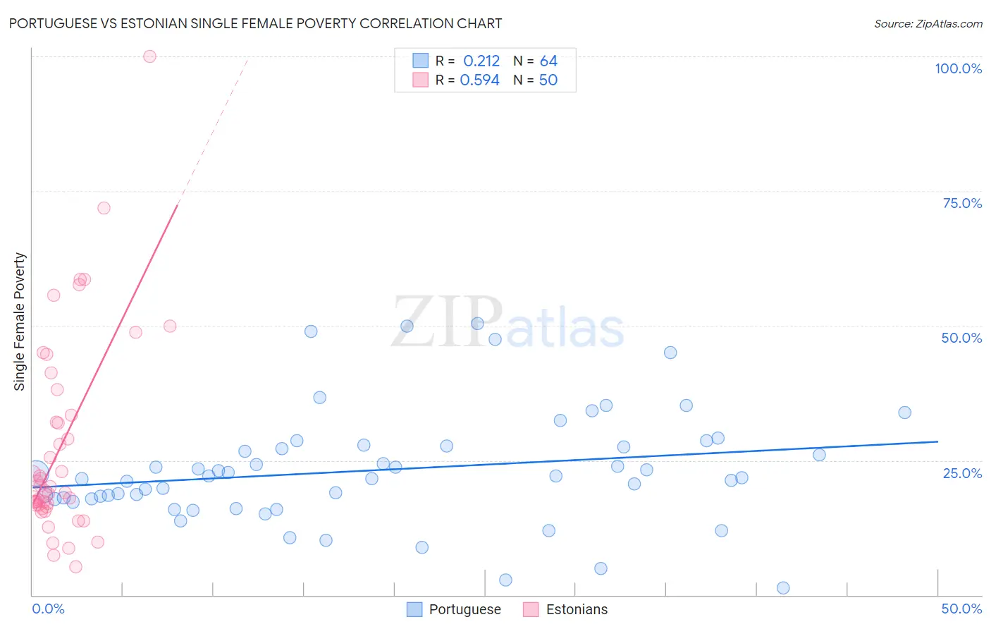 Portuguese vs Estonian Single Female Poverty