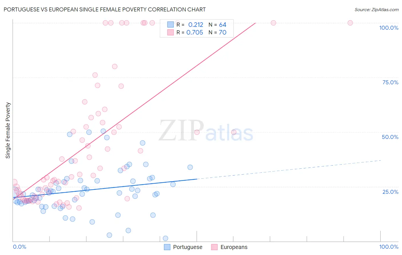 Portuguese vs European Single Female Poverty