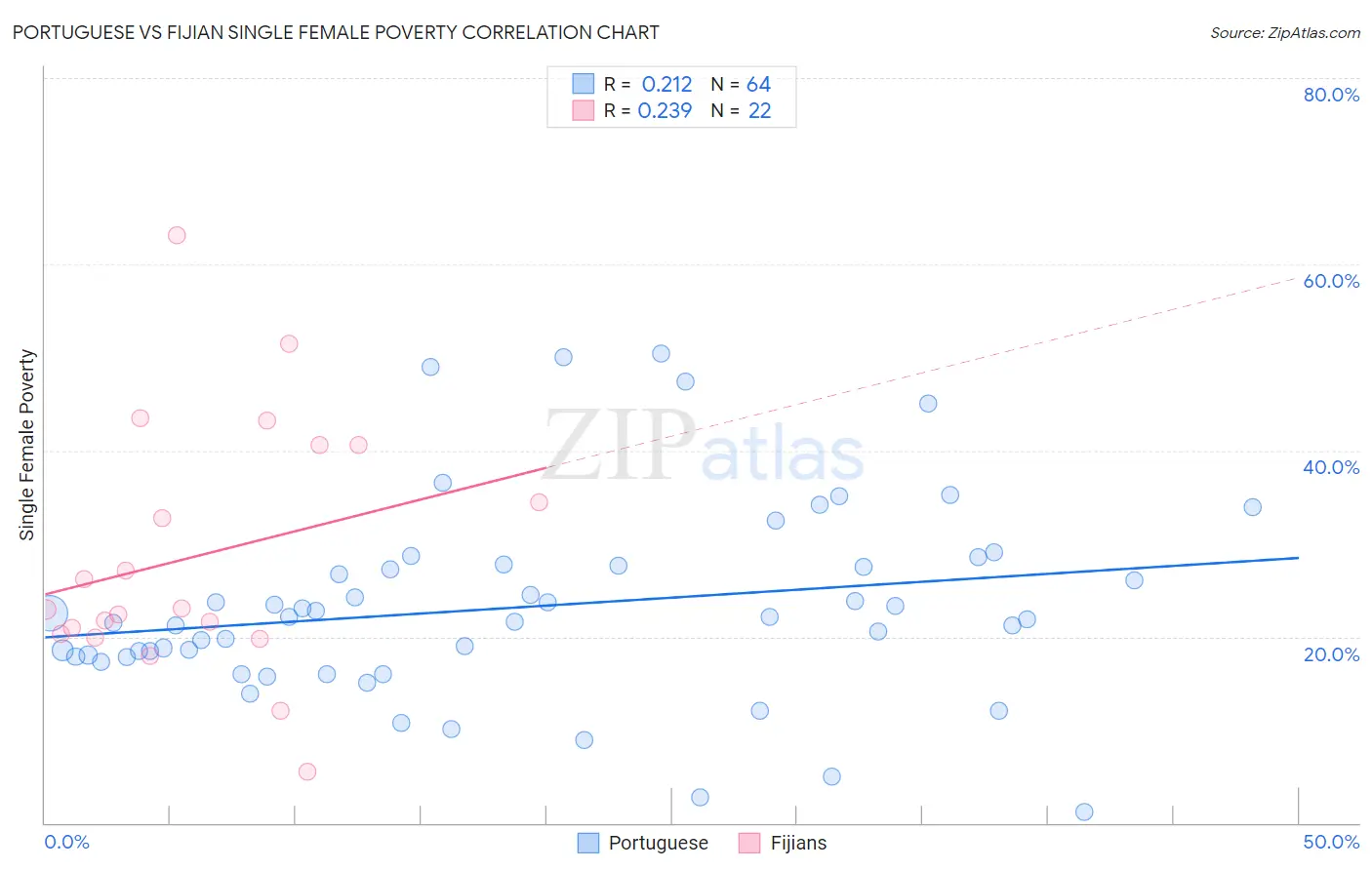 Portuguese vs Fijian Single Female Poverty