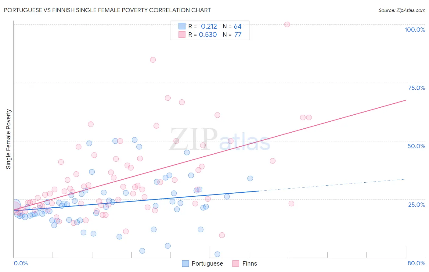 Portuguese vs Finnish Single Female Poverty