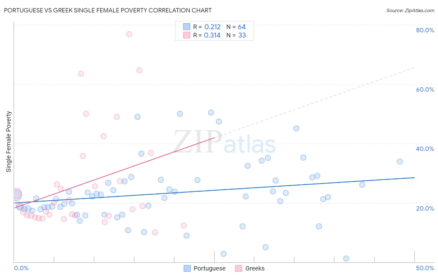 Portuguese vs Greek Single Female Poverty