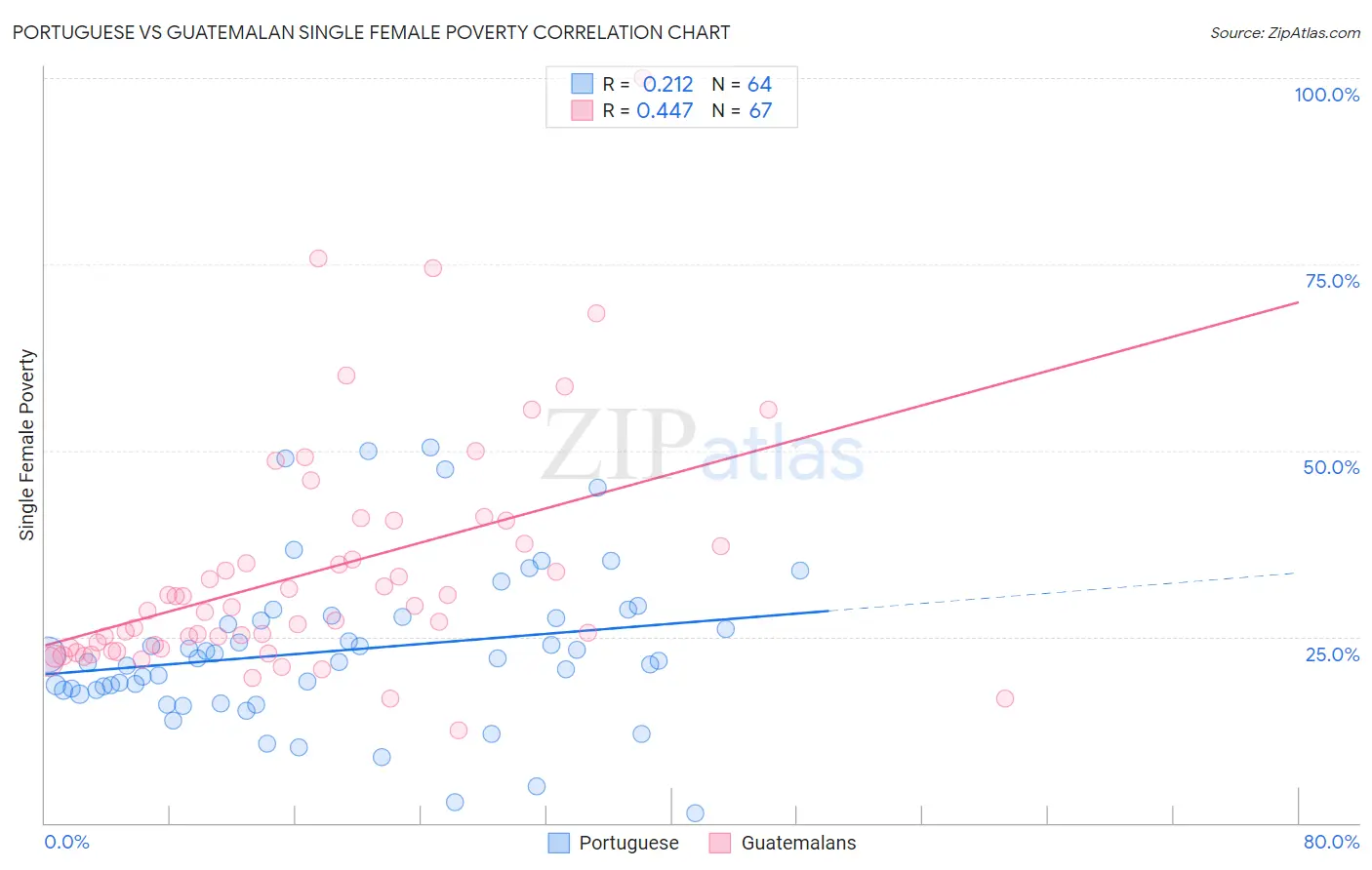 Portuguese vs Guatemalan Single Female Poverty