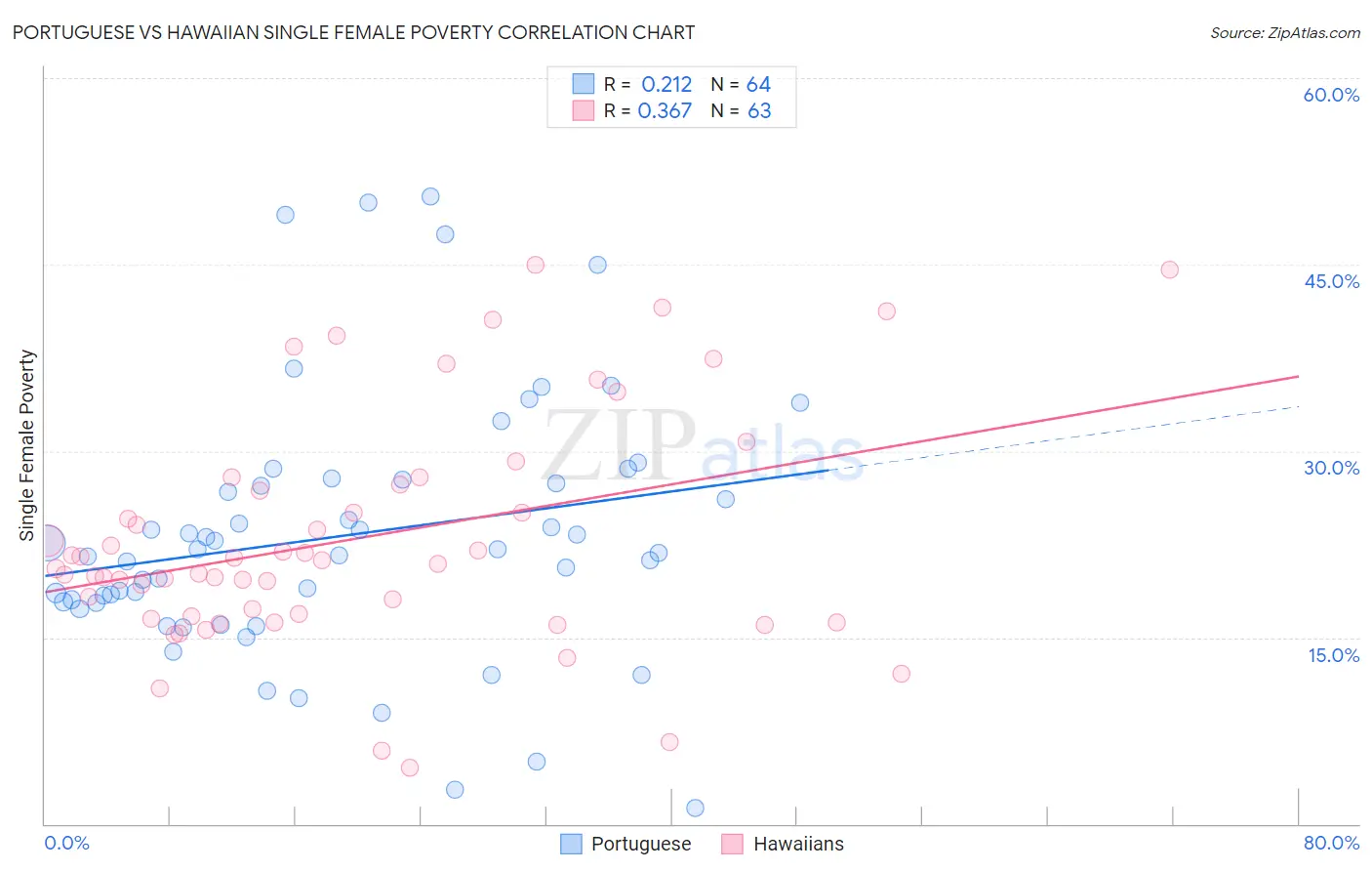 Portuguese vs Hawaiian Single Female Poverty
