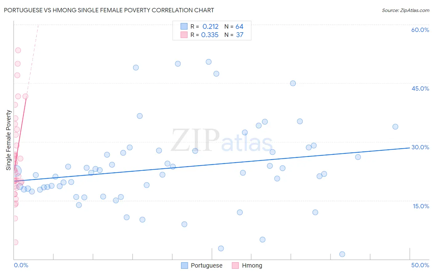 Portuguese vs Hmong Single Female Poverty