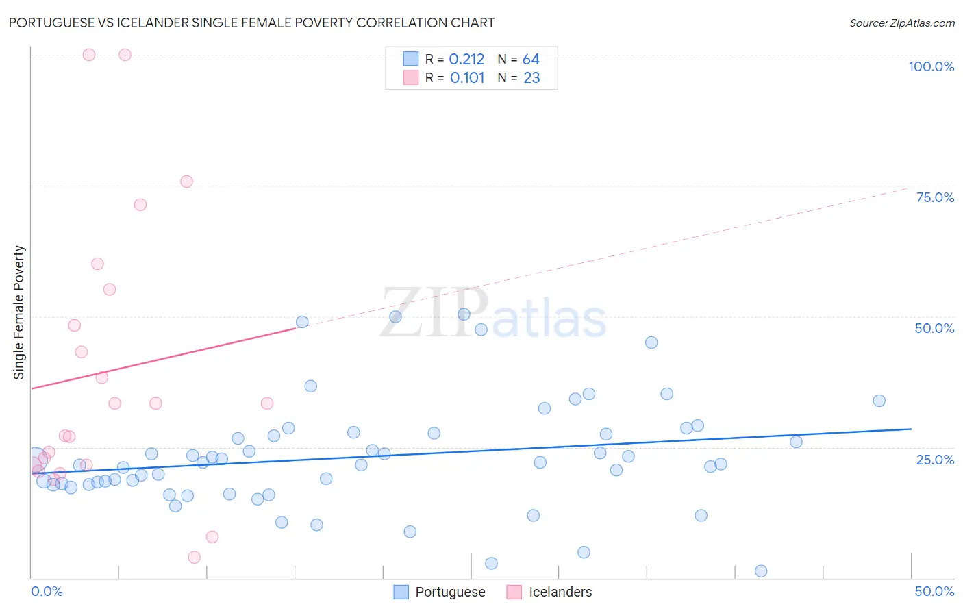 Portuguese vs Icelander Single Female Poverty