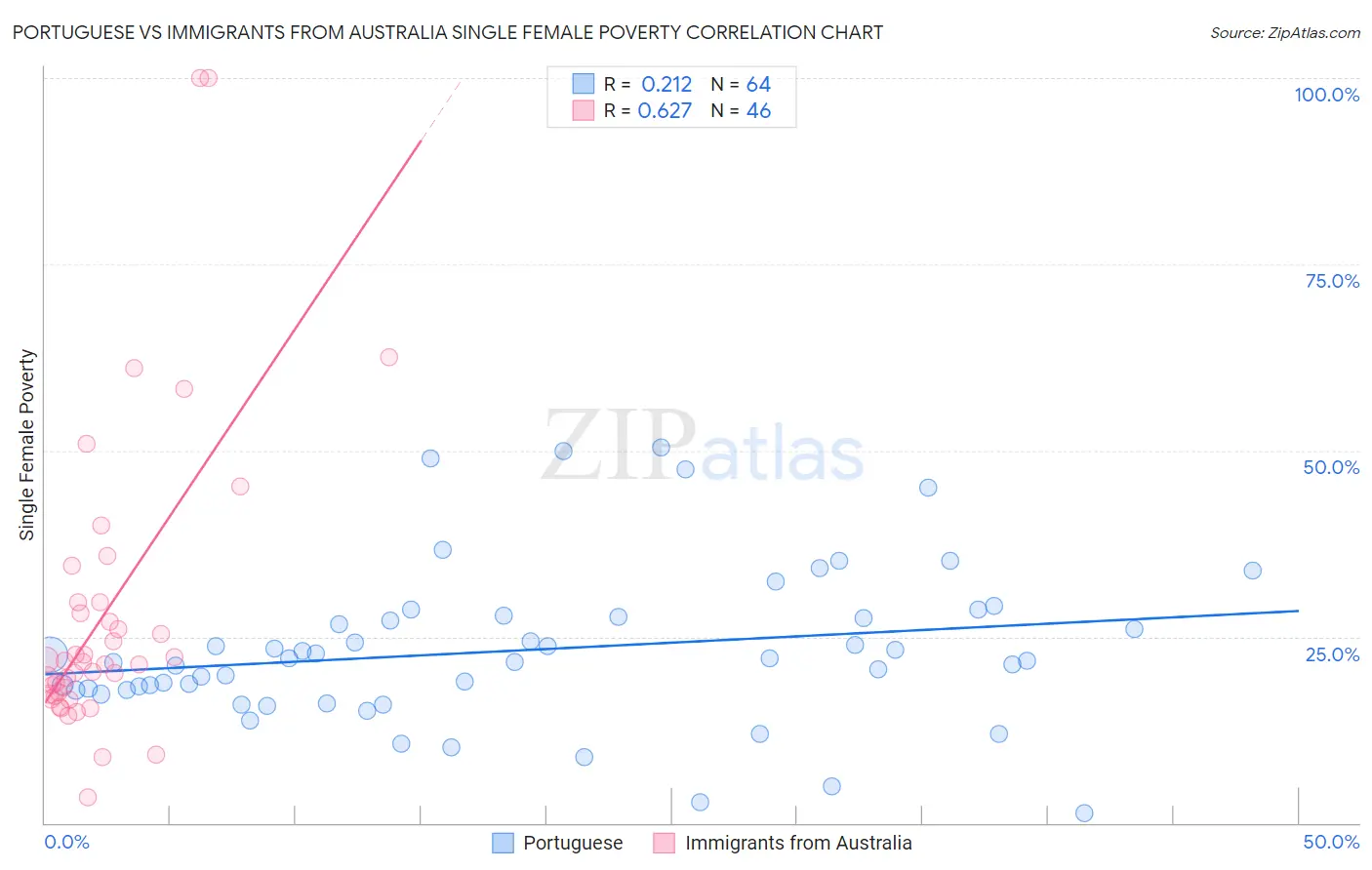 Portuguese vs Immigrants from Australia Single Female Poverty