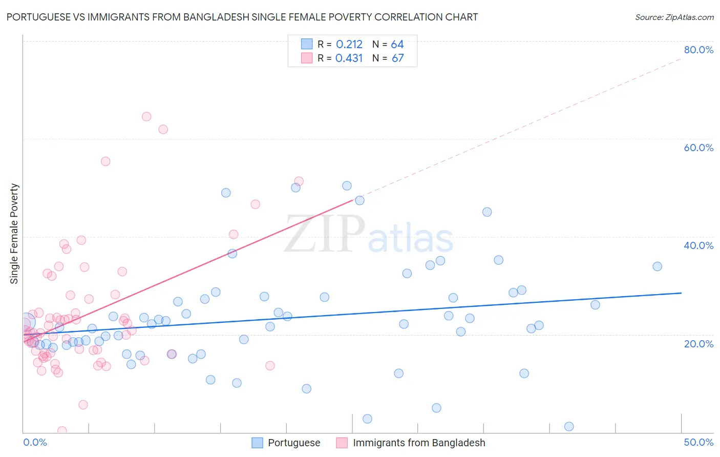 Portuguese vs Immigrants from Bangladesh Single Female Poverty