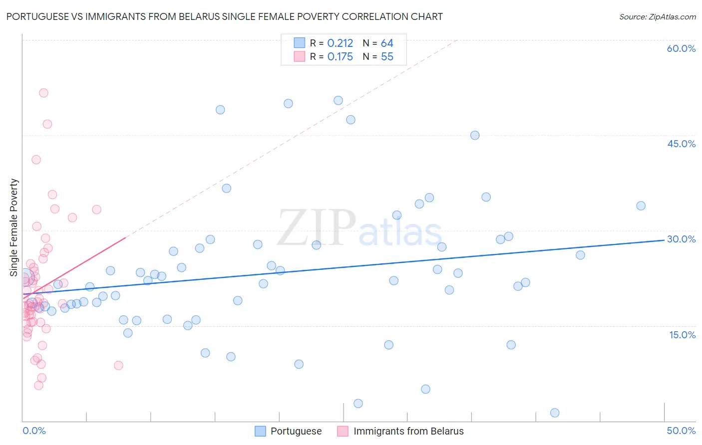 Portuguese vs Immigrants from Belarus Single Female Poverty