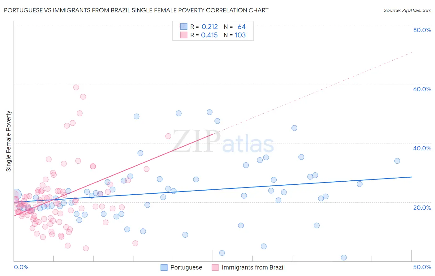 Portuguese vs Immigrants from Brazil Single Female Poverty
