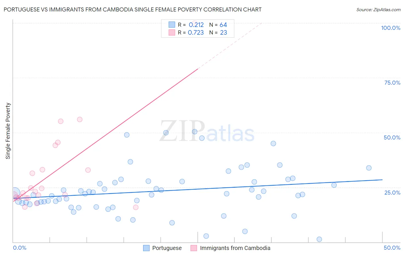 Portuguese vs Immigrants from Cambodia Single Female Poverty