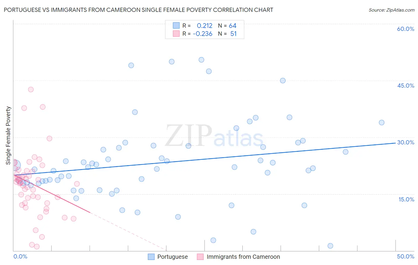 Portuguese vs Immigrants from Cameroon Single Female Poverty