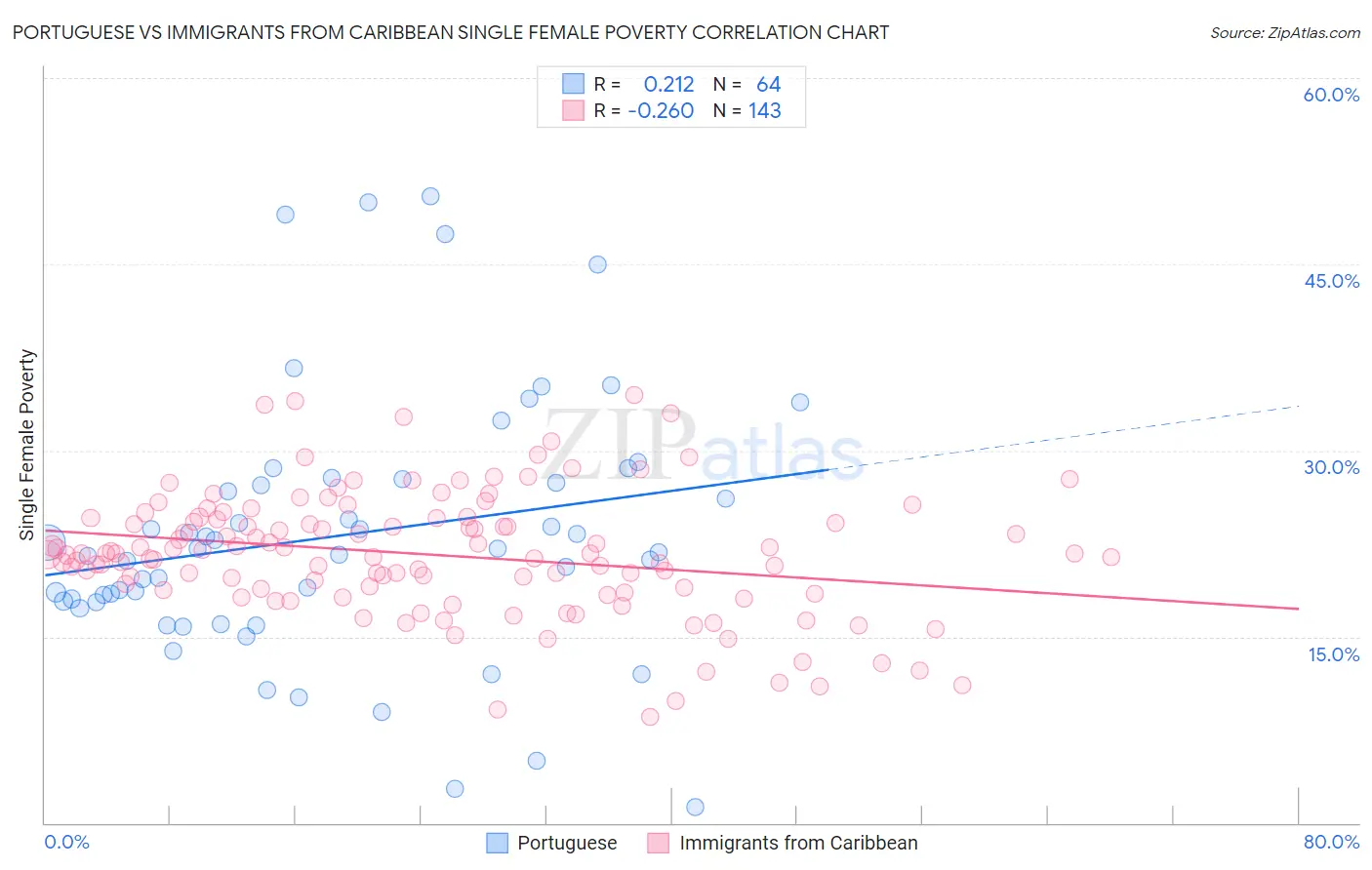 Portuguese vs Immigrants from Caribbean Single Female Poverty