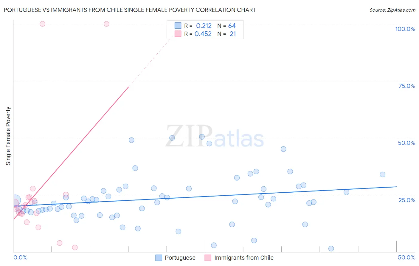Portuguese vs Immigrants from Chile Single Female Poverty