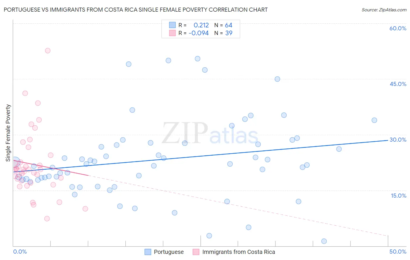 Portuguese vs Immigrants from Costa Rica Single Female Poverty