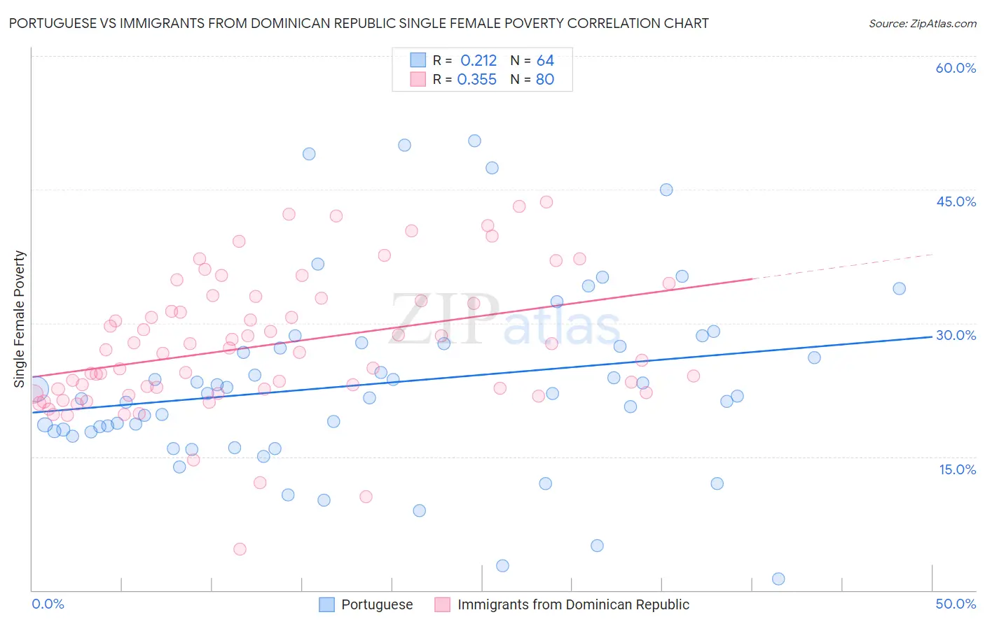 Portuguese vs Immigrants from Dominican Republic Single Female Poverty