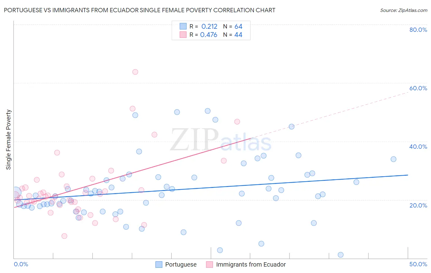 Portuguese vs Immigrants from Ecuador Single Female Poverty