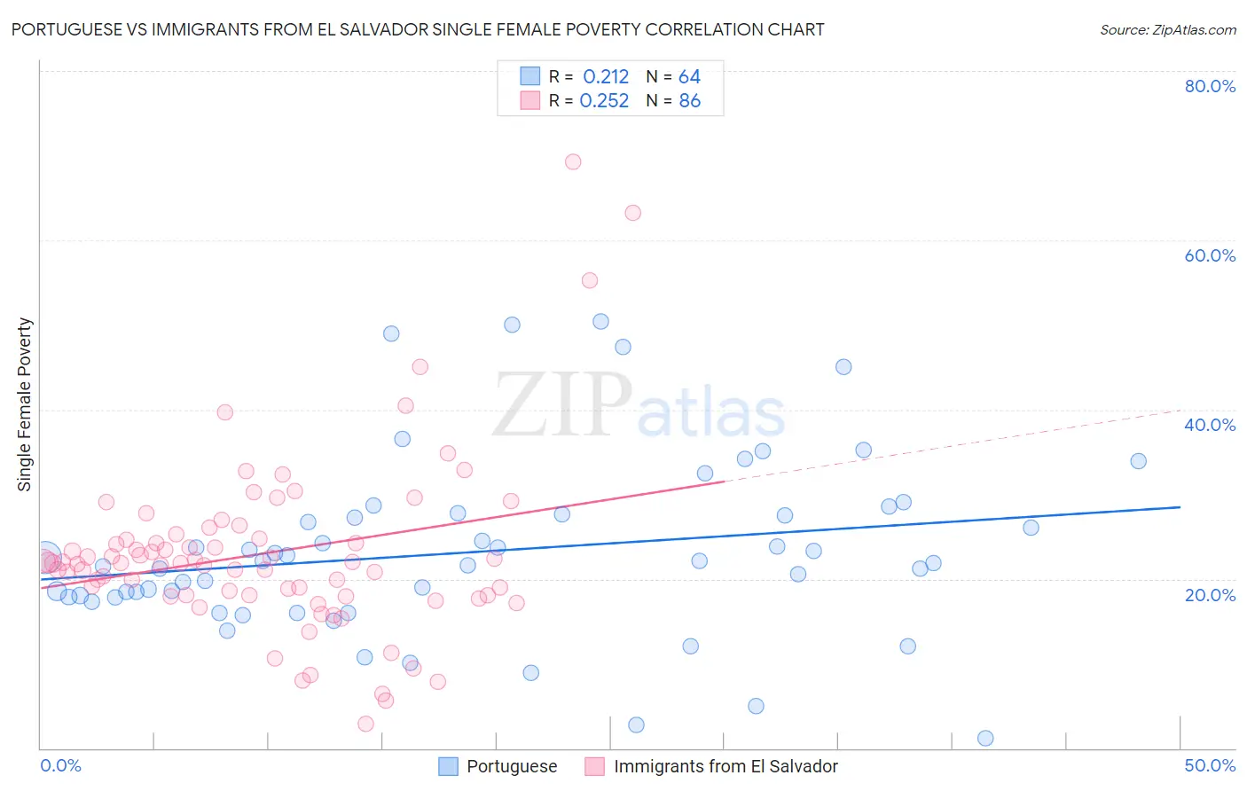 Portuguese vs Immigrants from El Salvador Single Female Poverty