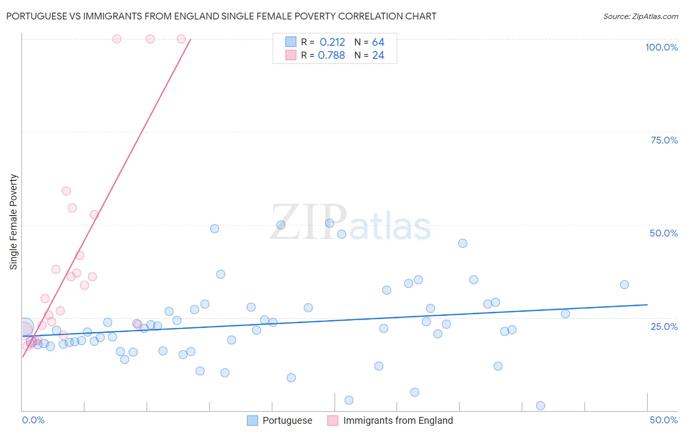Portuguese vs Immigrants from England Single Female Poverty