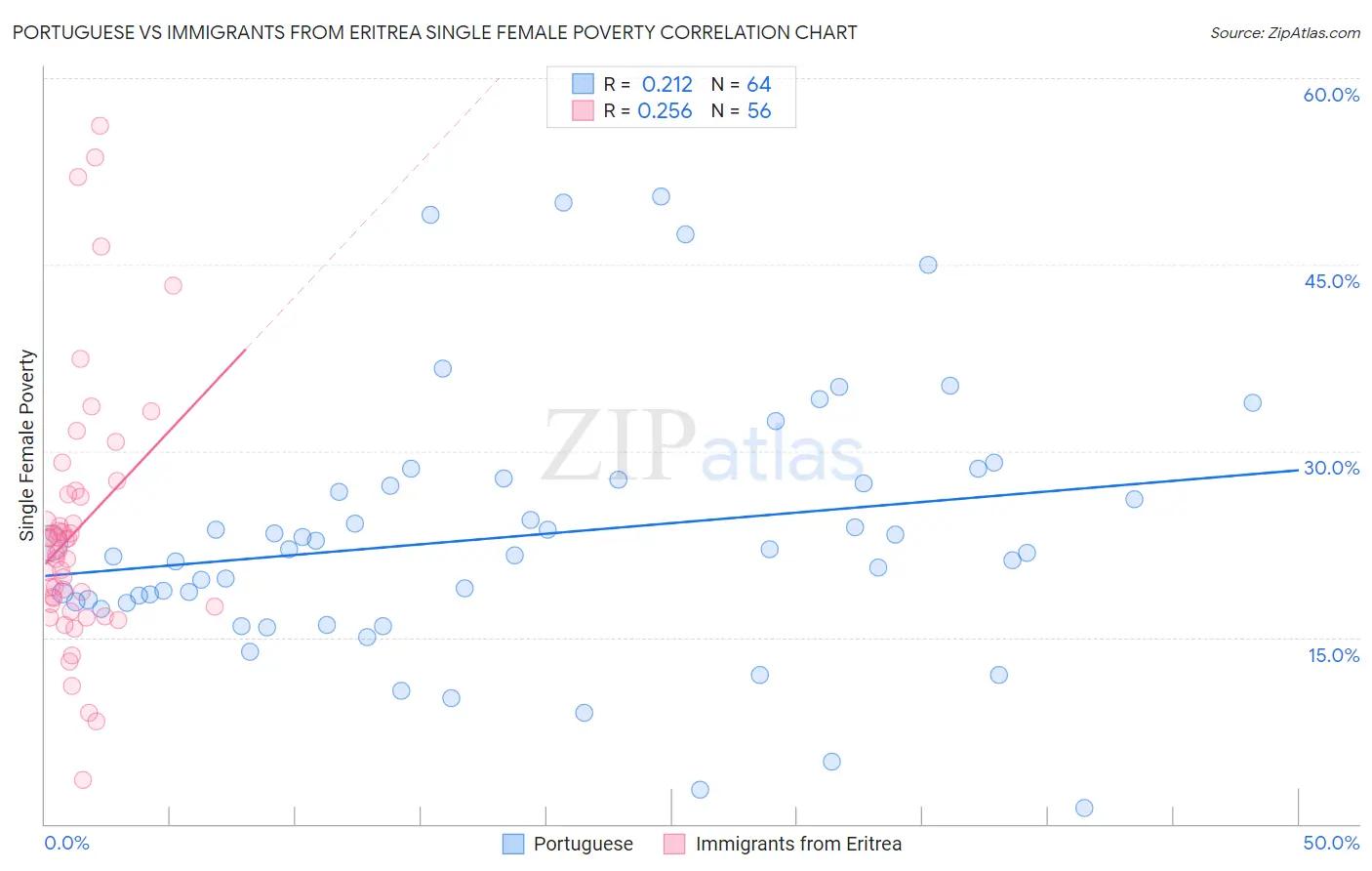 Portuguese vs Immigrants from Eritrea Single Female Poverty
