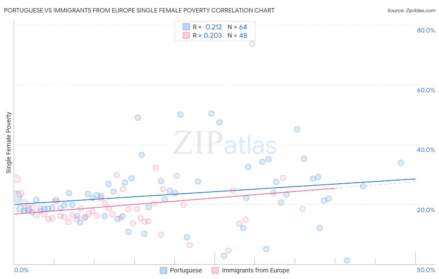 Portuguese vs Immigrants from Europe Single Female Poverty