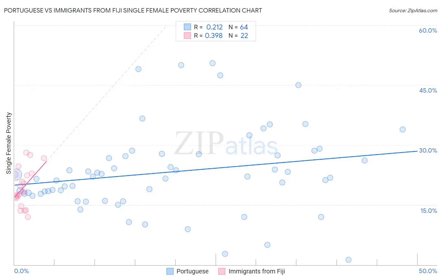 Portuguese vs Immigrants from Fiji Single Female Poverty